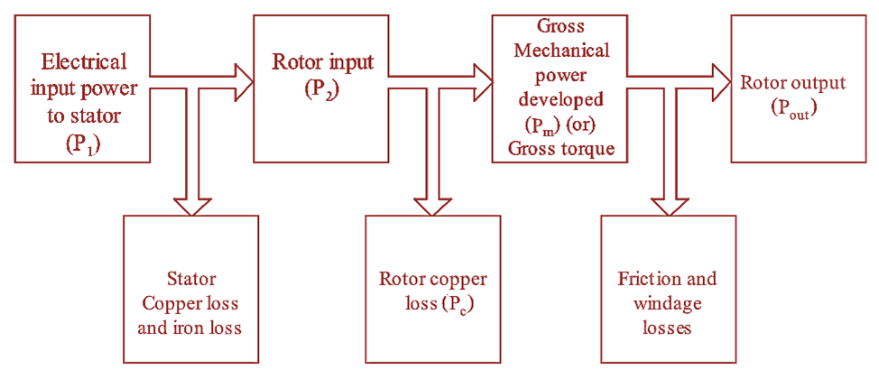 Power Flow Diagram of Induction Motor