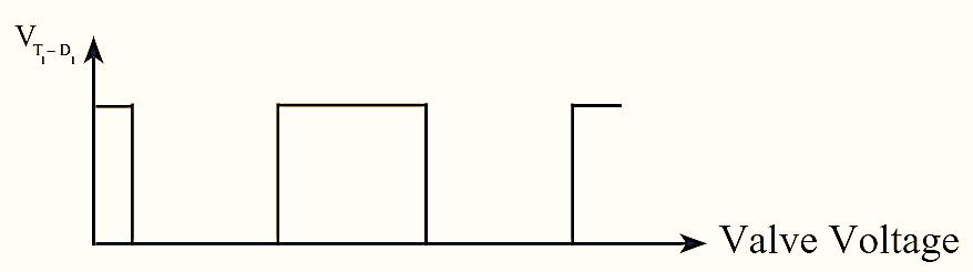 Voltage Source Converter waveform