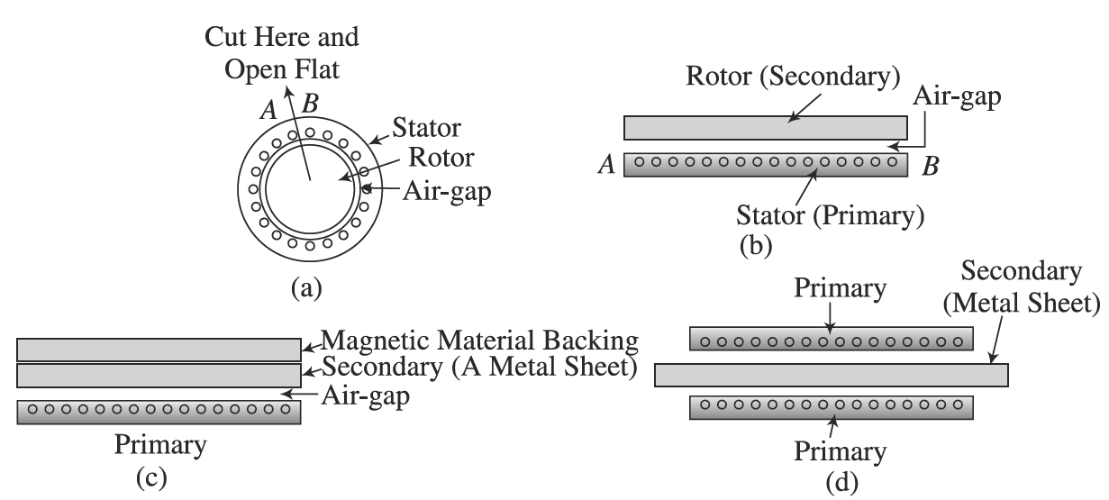 Linear Induction Motor